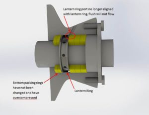 Lantern ring issues in slurry pump packing