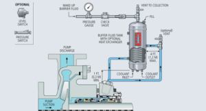 Double Seals: API Piping Plan 52