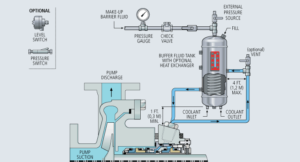 Double Seals: Piping Plan 53