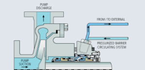 Double Seals: Piping Plan 54