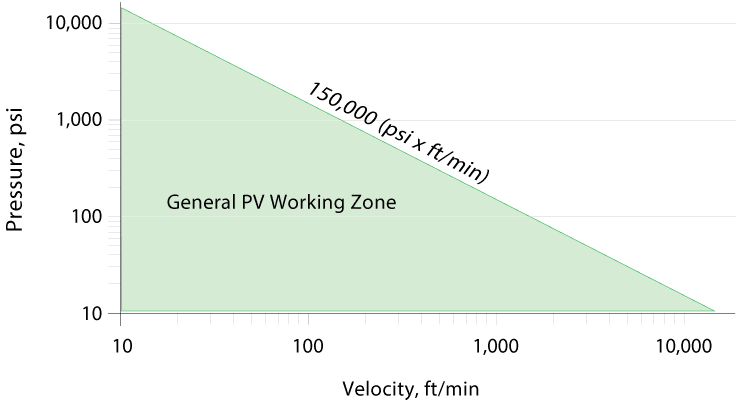 Spring-Energized Seals - Pressure-Velocity Factor