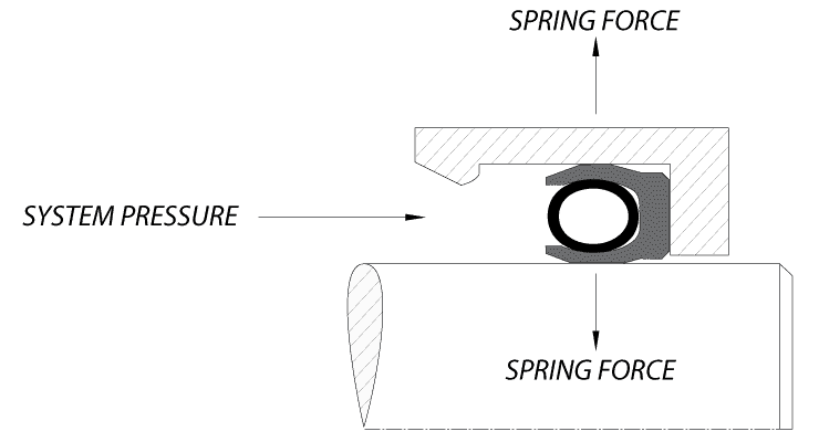 Spring-Energized Seals - How They Work