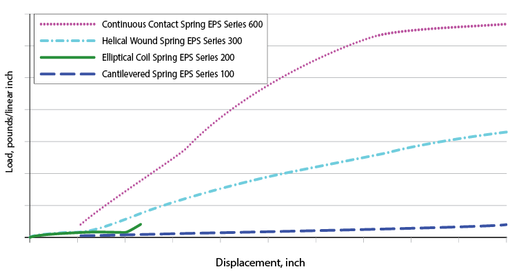 Spring-Energized Seals - Operating Conditions