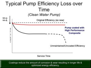 Pump Efficiency Loss Chart