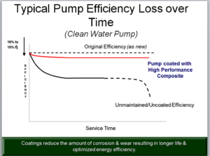 Pump Efficiency Loss Over Time