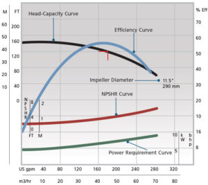 Pump Performance Curve