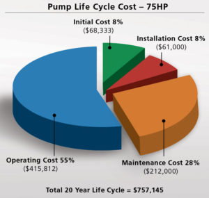 Pump Life Cycle Cost - Average