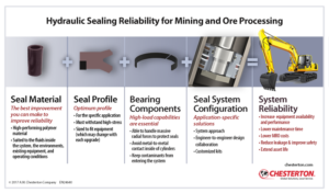 High reliability hydraulic sealing for mining