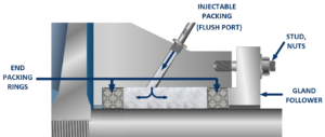 Injectable packing - Reduced water use in sealing pumps