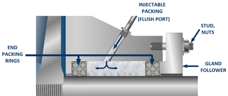 Injectable packing - Reduced water use in sealing pumps