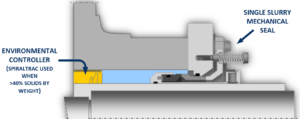 Single slurrry seal and environmental controller