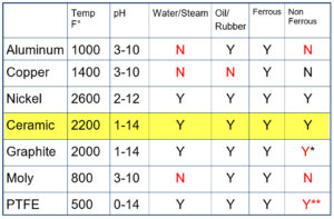 Service Selection Guide - Thread Lubricants