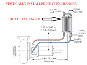 Vertical Positioning of Heat Exchanger with API Plan 21 and 23