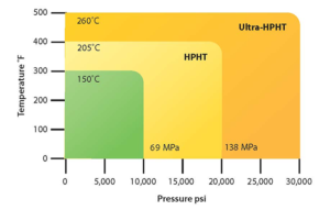 HPHT Definition