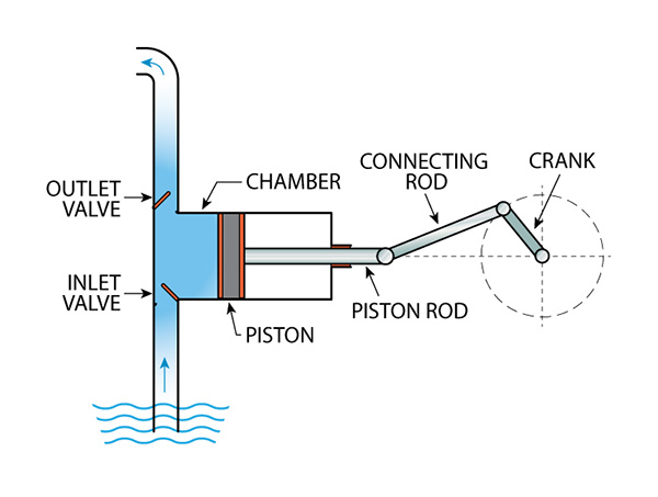 Figure. Piston Pump Diagram