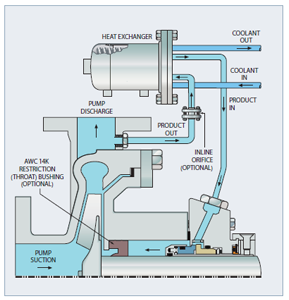 API Plan 21 - Cooled Discharge-Recirculation