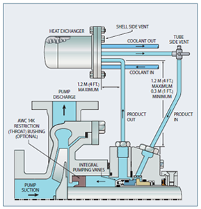 API Plan 23 - Cooled Sealed Recirculation