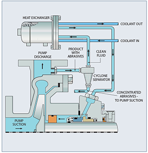 API Piping Plan 41: Cooled Discharge Recirculation with Cyclone Separator