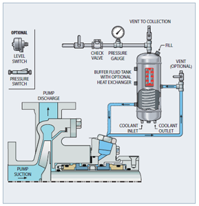 API Piping Plan 52  - Circulation with External Buffer Fluid Tank