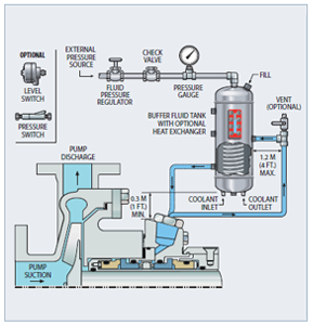 API Piping Plan 53A - Circulation with Pressurized External Barrier Fluid Tank