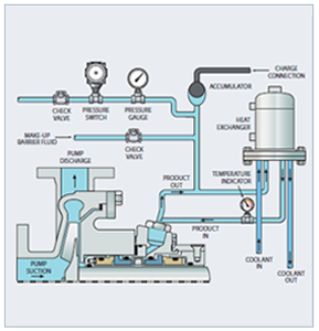 API Piping Plan 53B - Closed Loop with Heat Exchanger Accumulator