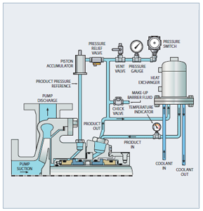 API Piping Plan 53C  - Heat Exchanger and Piston Accumulator