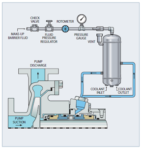 API Piping Plan 53P - Circulation with Pressurized External Barrier Fluid Tank