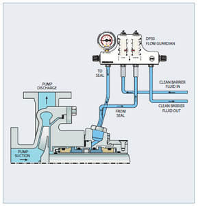 API Piping Plan 54 - Circulation with Pressurized External Barrier Fluid Source and Flow Guardian™ DP50