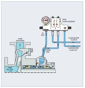 API Piping Plan 55 - Circulation External Buffer Fluid Source and Flow Guardian™ DP50