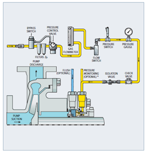 API Piping Plan 74 - Externally Supplied Barrier Gas