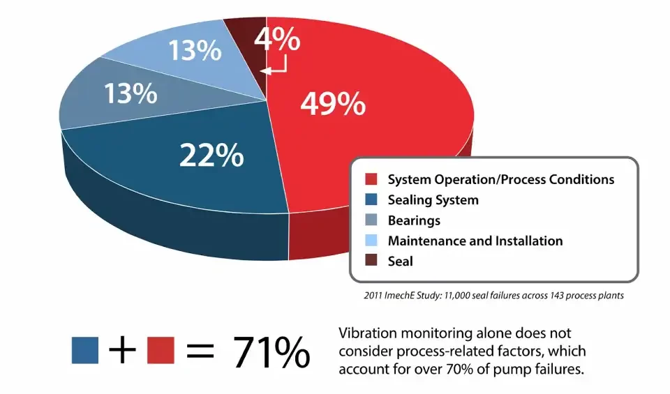 Vibration monitoring vs process-related factors